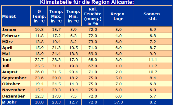 Klimatabelle
